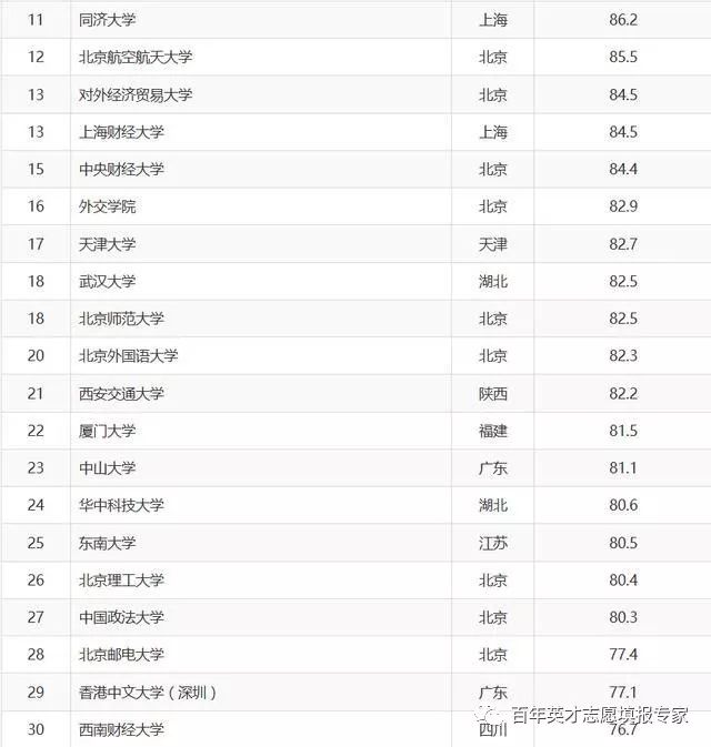 中国重点大学排名2017最新排名