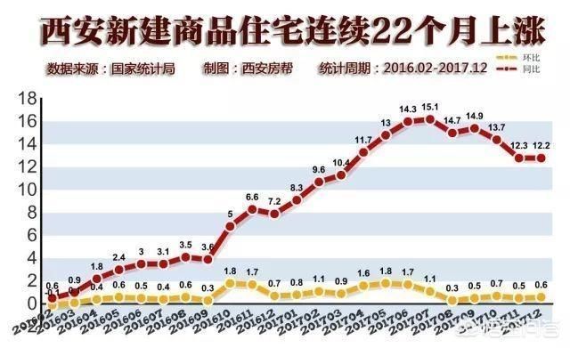 西安市的房价最新消息