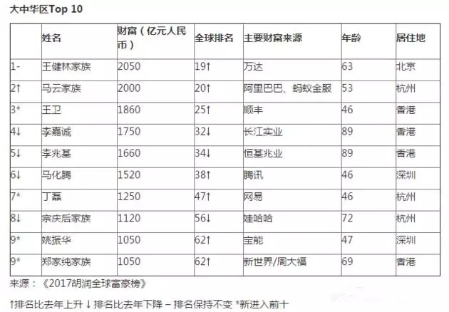 全球富豪排行榜2017最新榜单